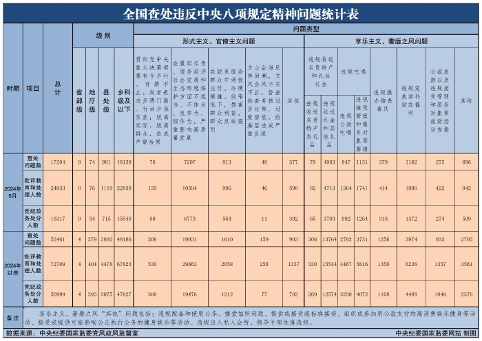 全國查處違反中央八項(xiàng)規(guī)定精神問題統(tǒng)計(jì)表